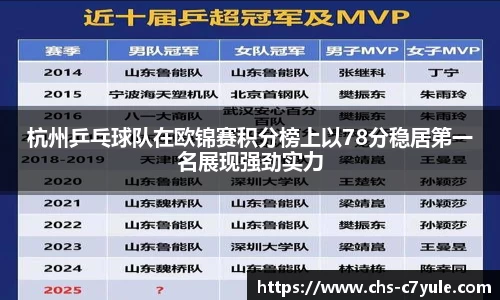 杭州乒乓球队在欧锦赛积分榜上以78分稳居第一名展现强劲实力